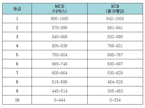나이스(NICE), 올크레딧(KCB) 신용등급별 신용평점표